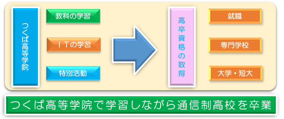 卒業までの流れ