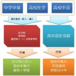 つくば高等学院では高卒資格取得をサポート